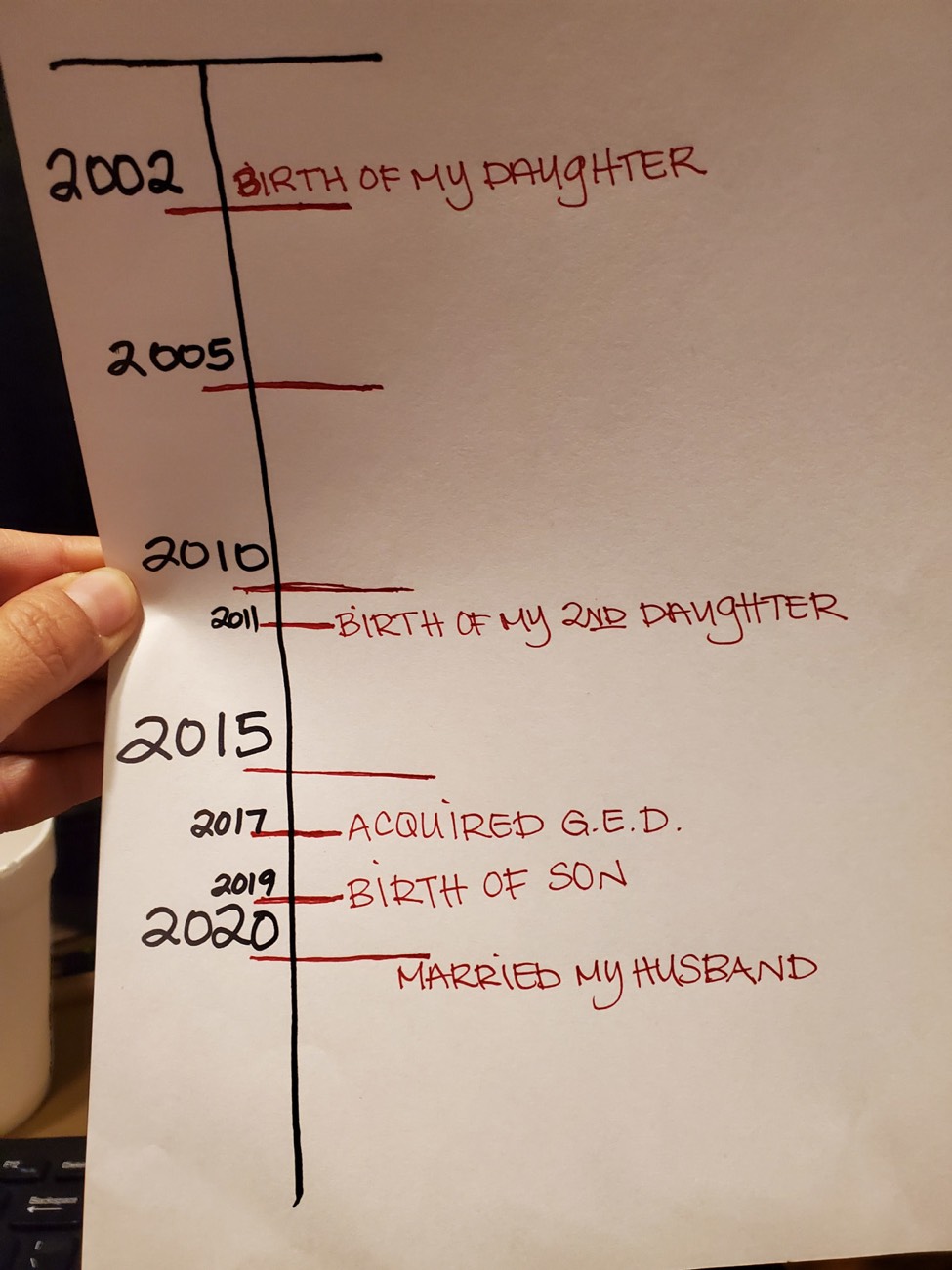 Her timeline, 2002 to 2020